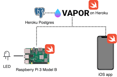 all swift iot arch