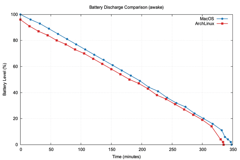 awake comparison