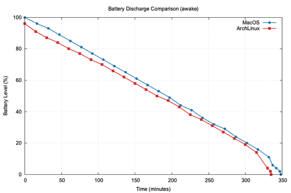 awake comparison