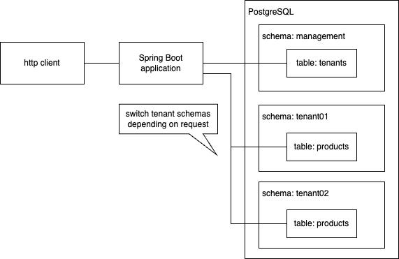 database structure