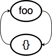 cyclic reference