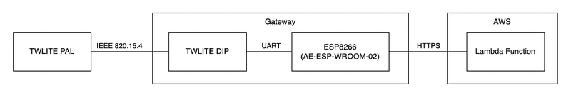 structure component