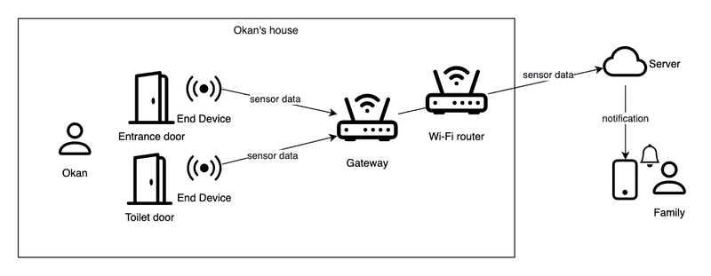 structure system