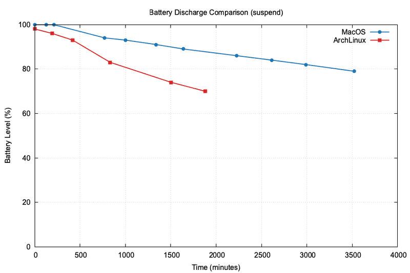 suspend comparison